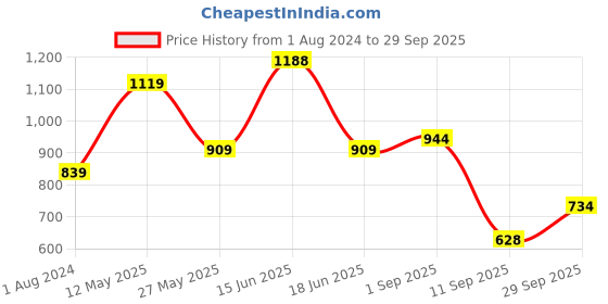 myntra.com KARATCART Set Of 2 Gold-Plated Kundan-Studded Bangles karatcart Price History Graph from 1 Aug 2024 to 29 Sep 2025