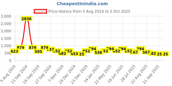 myntra.com KARATCART Set Of 2 Gold-Plated Kundan-Studded Bangles karatcart Price History Graph from 5 Aug 2024 to 4 Oct 2025