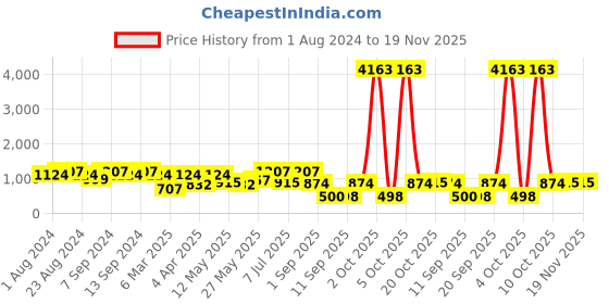myntra.com KARATCART Set Of 2 Gold-Plated Kundan-Studded Bangles karatcart Price History Graph from 1 Aug 2024 to 19 Nov 2025