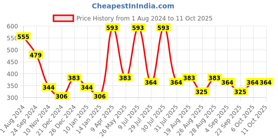 myntra.com KARATCART Set Of 2 Gold-Plated Kundan-Studded Bangles karatcart Price History Graph from 1 Aug 2024 to 11 Oct 2025