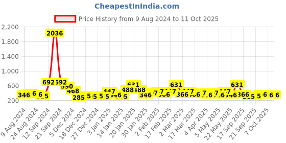 myntra.com KARATCART Set Of 2 Gold-Plated Kundan-Studded Bangles karatcart Price History Graph from 9 Aug 2024 to 11 Oct 2025