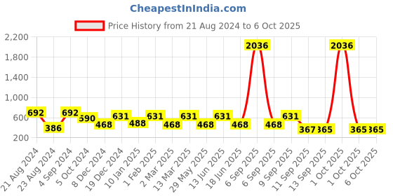 myntra.com KARATCART Set Of 2 Gold-Plated Kundan-Studded Bangles karatcart Price History Graph from 21 Aug 2024 to 4 Oct 2025