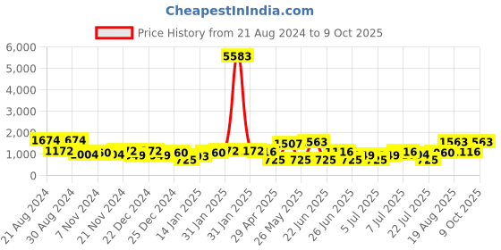 myntra.com KARATCART Set Of 2 Gold-Plated Kundan-Studded Bangles karatcart Price History Graph from 21 Aug 2024 to 9 Oct 2025