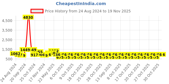 myntra.com KARATCART Set Of 2 Gold-Plated Kundan-Studded Bangles karatcart Price History Graph from 24 Aug 2024 to 19 Nov 2025