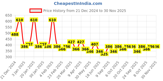 myntra.com KARATCART Set Of 2 Gold-Plated Kundan-Studded Bangles karatcart Price History Graph from 21 Dec 2024 to 29 Nov 2025