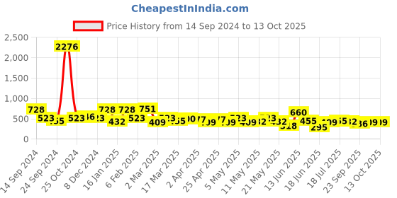 myntra.com KARATCART Set Of 2 Gold-Plated Kundan-Studded Bangles karatcart Price History Graph from 14 Sep 2024 to 13 Oct 2025