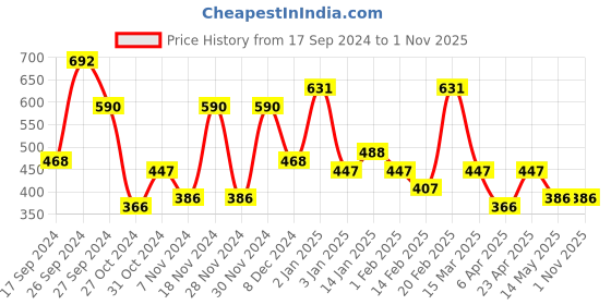 myntra.com KARATCART Set Of 2 Gold-Plated Kundan-Studded Bangles karatcart Price History Graph from 17 Sep 2024 to 1 Nov 2025