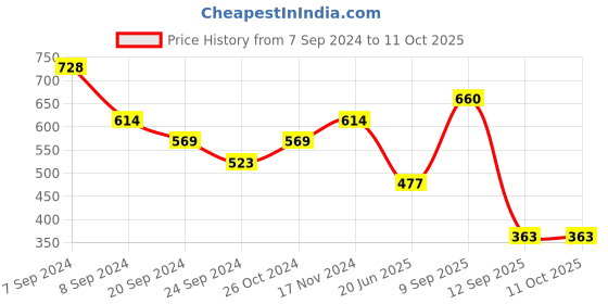 myntra.com KARATCART Set Of 2 Gold-Plated Kundan-Studded Bangles karatcart Price History Graph from 7 Sep 2024 to 10 Oct 2025