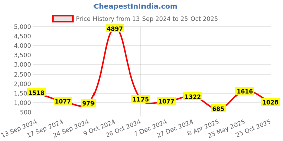 myntra.com KARATCART Set Of 2 Gold-Plated Kundan-Studded Bangles karatcart Price History Graph from 13 Sep 2024 to 25 Oct 2025