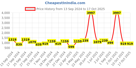 myntra.com KARATCART Set Of 2 Gold-Plated Kundan-Studded Bangles karatcart Price History Graph from 13 Sep 2024 to 16 Oct 2025