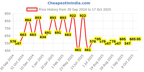 myntra.com KARATCART Set Of 2 Gold-Plated Kundan-Studded Bangles karatcart Price History Graph from 30 Sep 2024 to 16 Oct 2025