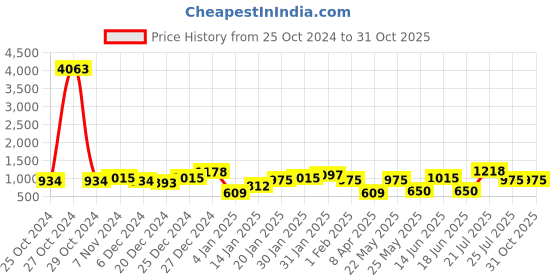 myntra.com KARATCART Set Of 2 Gold-Plated Kundan-Studded Bangles karatcart Price History Graph from 25 Oct 2024 to 31 Oct 2025