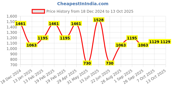 myntra.com KARATCART Set Of 2 Gold Plated Kundan Studded Bangles karatcart Price History Graph from 18 Dec 2024 to 13 Oct 2025