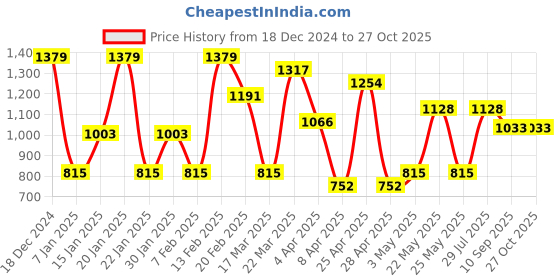 myntra.com KARATCART Set Of 2 Gold-Plated Kundan-Studded Bangles karatcart Price History Graph from 18 Dec 2024 to 26 Oct 2025