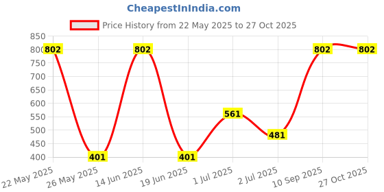 myntra.com KARATCART Set Of 2 Gold-Plated Kundan-Studded Bangles karatcart Price History Graph from 22 May 2025 to 27 Oct 2025