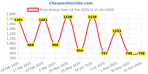 myntra.com KARATCART Set Of 2 Gold-Plated Kundan Studded Bangles karatcart Price History Graph from 14 Feb 2025 to 15 Oct 2025