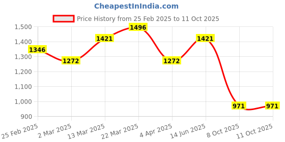 myntra.com KARATCART Set Of 2 Gold Plated Kundan Studded Bangles karatcart Price History Graph from 25 Feb 2025 to 10 Oct 2025