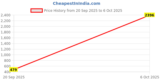 myntra.com KARATCART Set Of 2 Gold-Plated Kundan Studded Bangles karatcart Price History Graph from 20 Sep 2025 to 6 Oct 2025