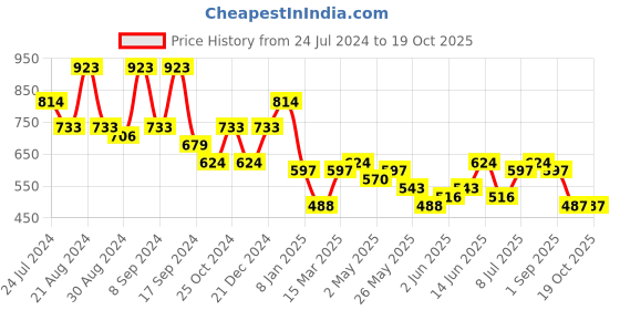 myntra.com KARATCART Set Of 2 Gold Plated Kundan Studded Drop Earrings karatcart Price History Graph from 24 Jul 2024 to 18 Oct 2025