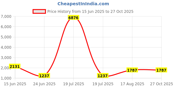 myntra.com KARATCART Set Of 2 Gold Plated Kundan Studded Jadau Bangles karatcart Price History Graph from 15 Jun 2025 to 27 Oct 2025