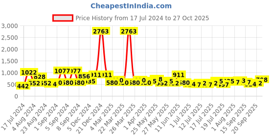 myntra.com KARATCART Set Of 2 Gold-Plated Kundan Studded Jhumki Bangles karatcart Price History Graph from 17 Jul 2024 to 27 Oct 2025