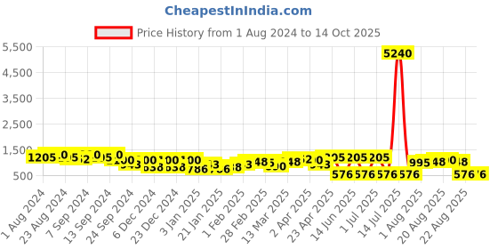 myntra.com KARATCART Set of 2 Gold-Plated Kundan-Studded Meenakari Bangles karatcart Price History Graph from 1 Aug 2024 to 13 Oct 2025