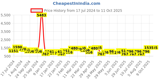 myntra.com KARATCART Set Of 2 Gold-Plated Kundan Studded Rajwadi Bangle karatcart Price History Graph from 17 Jul 2024 to 11 Oct 2025