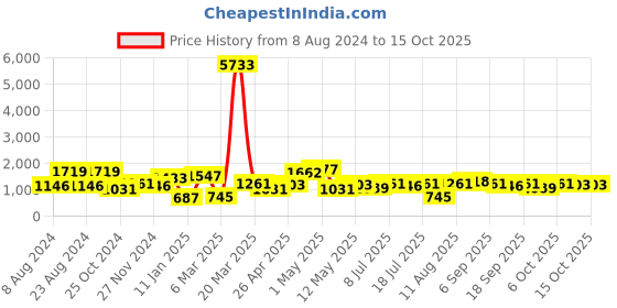 myntra.com KARATCART Set Of 2 Gold-Plated Kundan Studded Rajwadi Bangle karatcart Price History Graph from 8 Aug 2024 to 15 Oct 2025