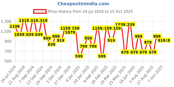 myntra.com KARATCART Set Of 2 Gold-Plated Kundan Studded Rajwadi Bangles karatcart Price History Graph from 24 Jul 2024 to 15 Oct 2025