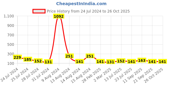 myntra.com KARATCART Set Of 2 Gold-Plated Kundan Studded Rakhi & Lumba karatcart Price History Graph from 24 Jul 2024 to 26 Oct 2025