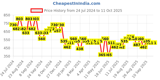 myntra.com KARATCART Set Of 2 Gold-Plated Kundan-Studded Studs Earrings karatcart Price History Graph from 24 Jul 2024 to 10 Oct 2025