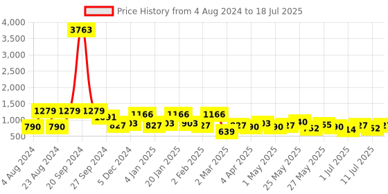 myntra.com KARATCART Set Of 2 Gold Plated Mirror Studded & Beaded Bangles karatcart Price History Graph from 4 Aug 2024 to 11 Jul 2025