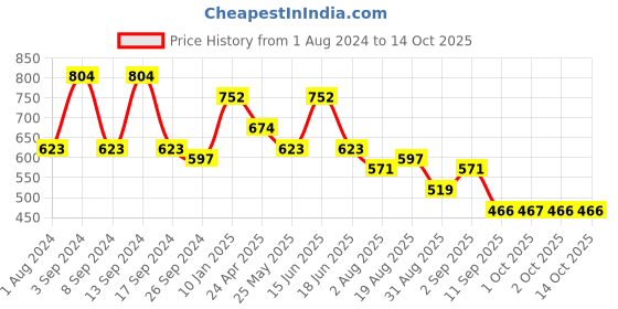 myntra.com KARATCART Set Of 2 Gold-Plated Mirror Studded Antique Bangles karatcart Price History Graph from 1 Aug 2024 to 14 Oct 2025