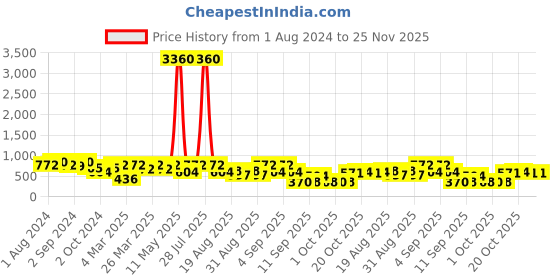 myntra.com KARATCART Set of 2 Gold-Plated Pearl-Beaded Antique Bangles karatcart Price History Graph from 1 Aug 2024 to 25 Nov 2025