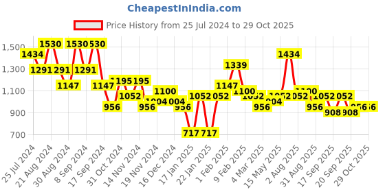 myntra.com KARATCART Set Of 2 Gold-Plated Pink & White Kundan Floral Rajwadi Bangles karatcart Price History Graph from 25 Jul 2024 to 29 Oct 2025
