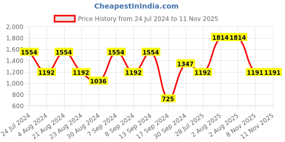 myntra.com KARATCART Set Of 2 Gold-Plated Pink Kundan-Studded Bangles karatcart Price History Graph from 24 Jul 2024 to 11 Nov 2025
