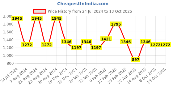 myntra.com KARATCART Set Of 2 Gold-Plated Pink Kundan-Studded Handcrafted Bangles karatcart Price History Graph from 24 Jul 2024 to 13 Oct 2025