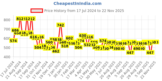 myntra.com KARATCART Set Of 2 Gold-Plated Pink Stone-Studded Bangle karatcart Price History Graph from 17 Jul 2024 to 22 Nov 2025