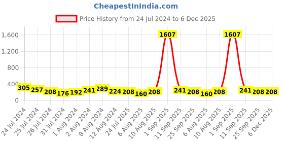 myntra.com KARATCART Set of 2 Gold-plated Polki Kundan Bhai Bhabhi Rakhi Set karatcart Price History Graph from 24 Jul 2024 to 6 Dec 2025