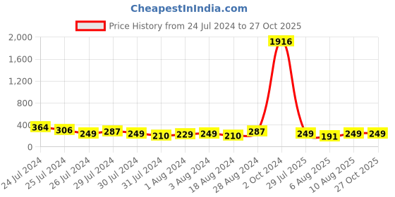 myntra.com KARATCART Set of 2 Gold Plated Polki Kundan Bhaiya Bhabhi Rakhi With Roli & Chawal Combo karatcart Price History Graph from 24 Jul 2024 to 27 Oct 2025