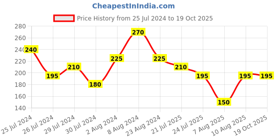 myntra.com KARATCART Set of 2 Gold Plated Polki Kundan Bhaiya Bhabhi Rakhi with Roli & Chawal Combo karatcart Price History Graph from 25 Jul 2024 to 18 Oct 2025