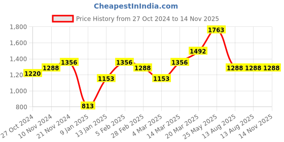 myntra.com KARATCART Set of 2 Gold Plated Rajwadi Bangles karatcart Price History Graph from 27 Oct 2024 to 13 Nov 2025