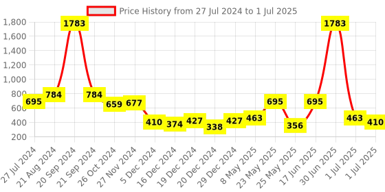 myntra.com KARATCART Set Of 2 Gold-Plated Rajwadi Temple Bangles karatcart Price History Graph from 27 Jul 2024 to 1 Jul 2025