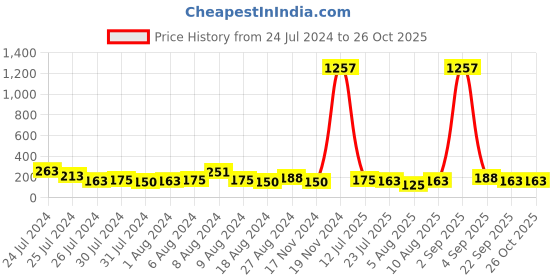 myntra.com KARATCART Set of 2 Gold-Plated Rakhi For Bhaiya & Bhabhi With Roli Chawal & Greeting Card karatcart Price History Graph from 24 Jul 2024 to 25 Oct 2025