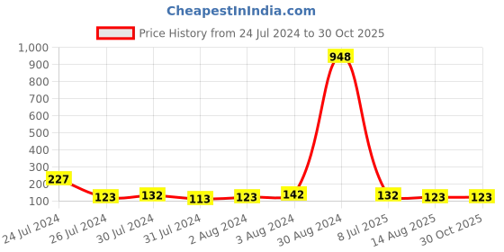 myntra.com KARATCART Set of 2 Gold-Plated Red & White  Kundan-Studs & Beaded Bhaiya Bhabhi Rakhi With Roli & Chawal karatcart Price History Graph from 24 Jul 2024 to 29 Oct 2025