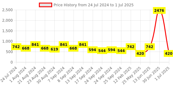 myntra.com KARATCART Set Of 2 Gold-Plated Stone Studded Bangles karatcart Price History Graph from 24 Jul 2024 to 1 Jul 2025