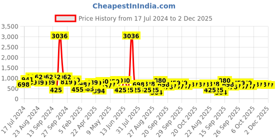 myntra.com KARATCART Set Of 2 Gold-Plated Stone Studded Bangles karatcart Price History Graph from 17 Jul 2024 to 2 Dec 2025