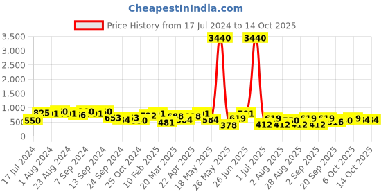 myntra.com KARATCART Set Of 2 Gold-Plated Stone Studded Bangles karatcart Price History Graph from 17 Jul 2024 to 13 Oct 2025