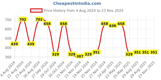 myntra.com KARATCART Set Of 2 Gold-Plated Stone Studded Bangles karatcart Price History Graph from 4 Aug 2024 to 22 Nov 2025