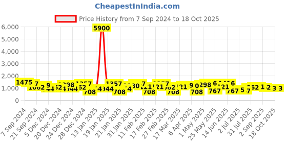 myntra.com KARATCART Set Of 2 Gold Plated Stone Studded Bangles karatcart Price History Graph from 7 Sep 2024 to 18 Oct 2025